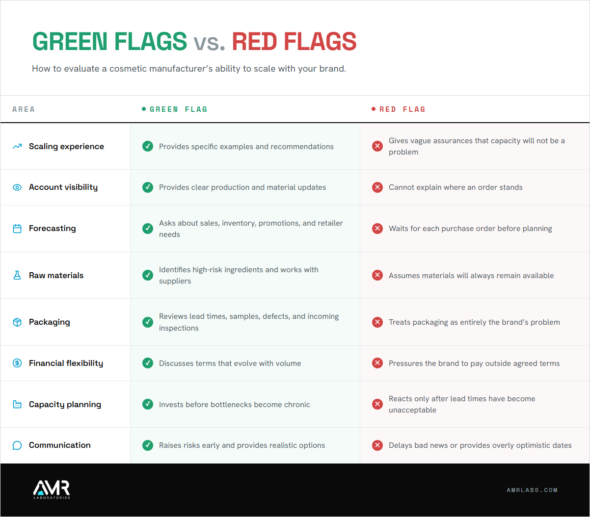 Green Flags versus Red Flags infographic showing eight ways to evaluate whether a cosmetic manufacturer can scale with a growing beauty brand