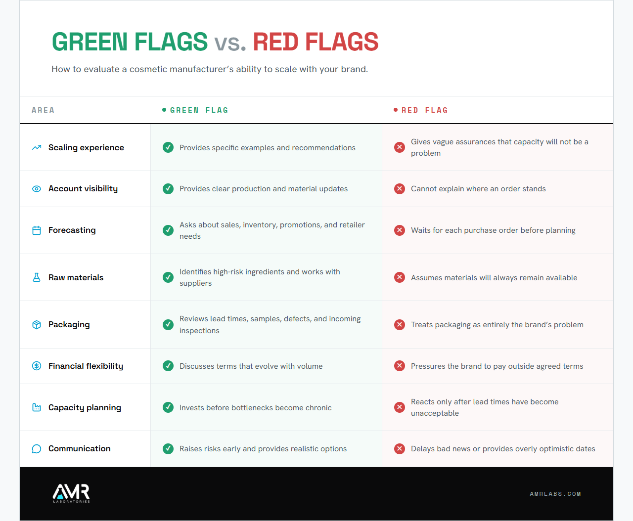 Green Flags versus Red Flags infographic showing eight ways to evaluate whether a cosmetic manufacturer can scale with a growing beauty brand